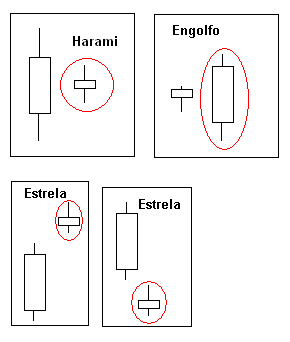 candlestick harami - candlestick engolfing - candlestick estrela