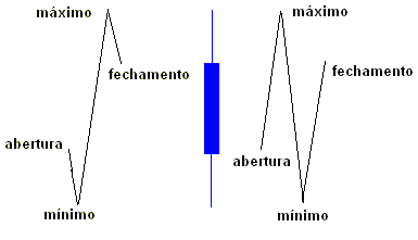 candlestick padrão