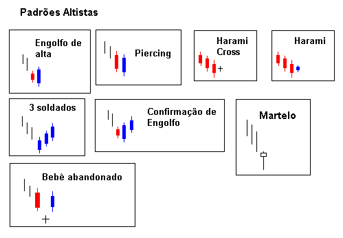 candlestick padroes altistas - engolfo de alta, piercing, harami cross, harami, 3 soldados, confirmação de engolfo, martelo, bebe abandonado