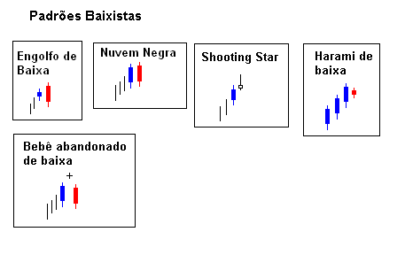 candlestick padroes baixistas - engolfo de baixa, nuvem negra, shooting star, harami de baixa, bebe abandonado de baixa